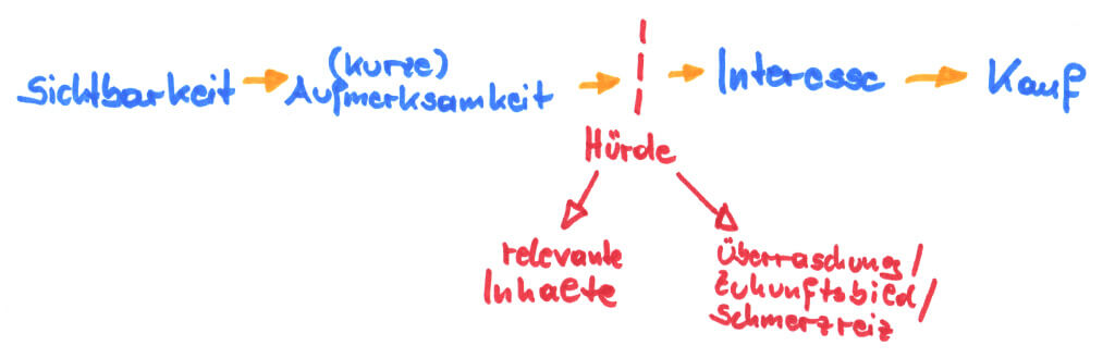 Es braucht mehr als nur Wissen und Informationen, um sichtbar zu sein!