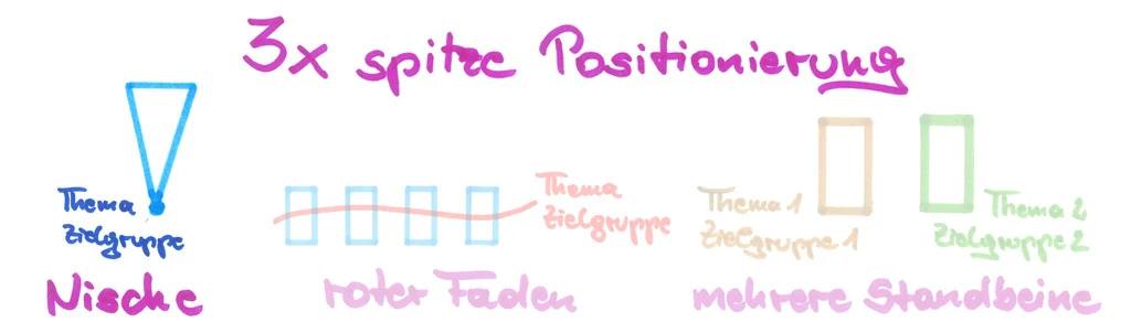 3 Möglichkeiten zur spitzen Positionierung