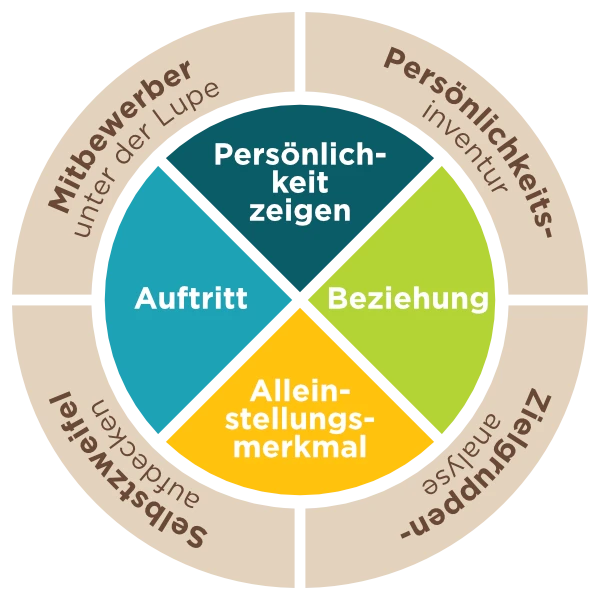 Thomas Sommer - Positionierung und Angebotsentwicklung